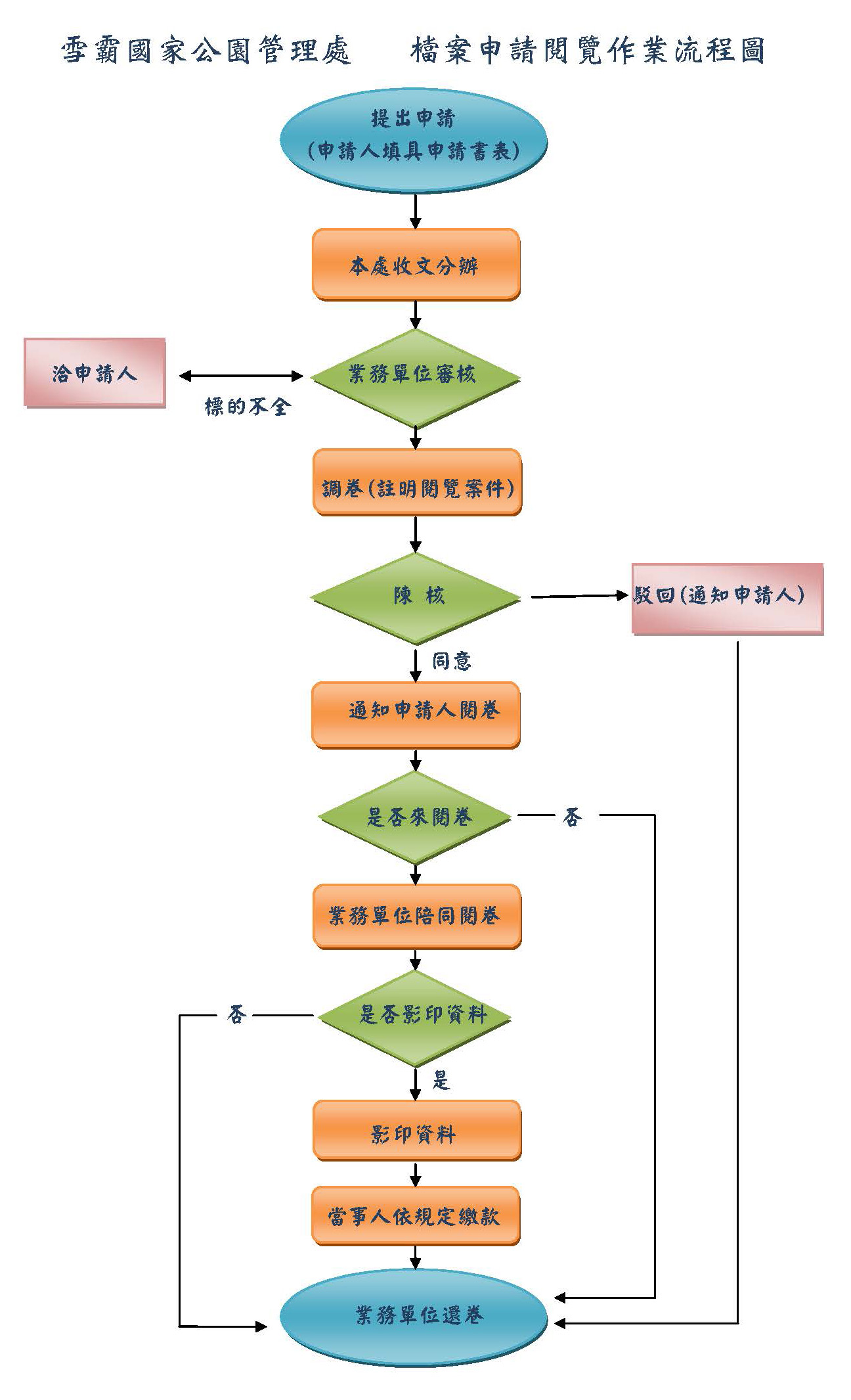 流程說明